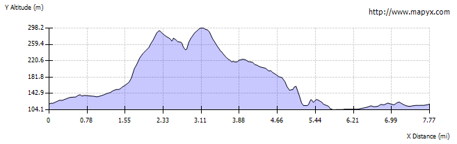 route profile