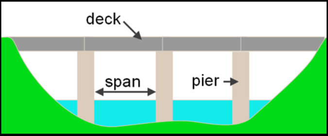 Parts of a bridge